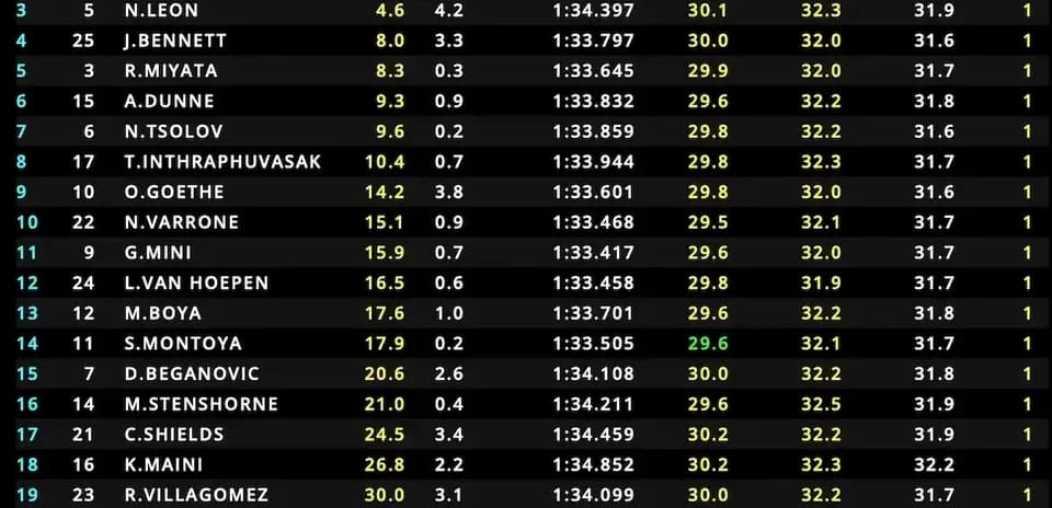 Racing leaderboard showing lap times and sectors
