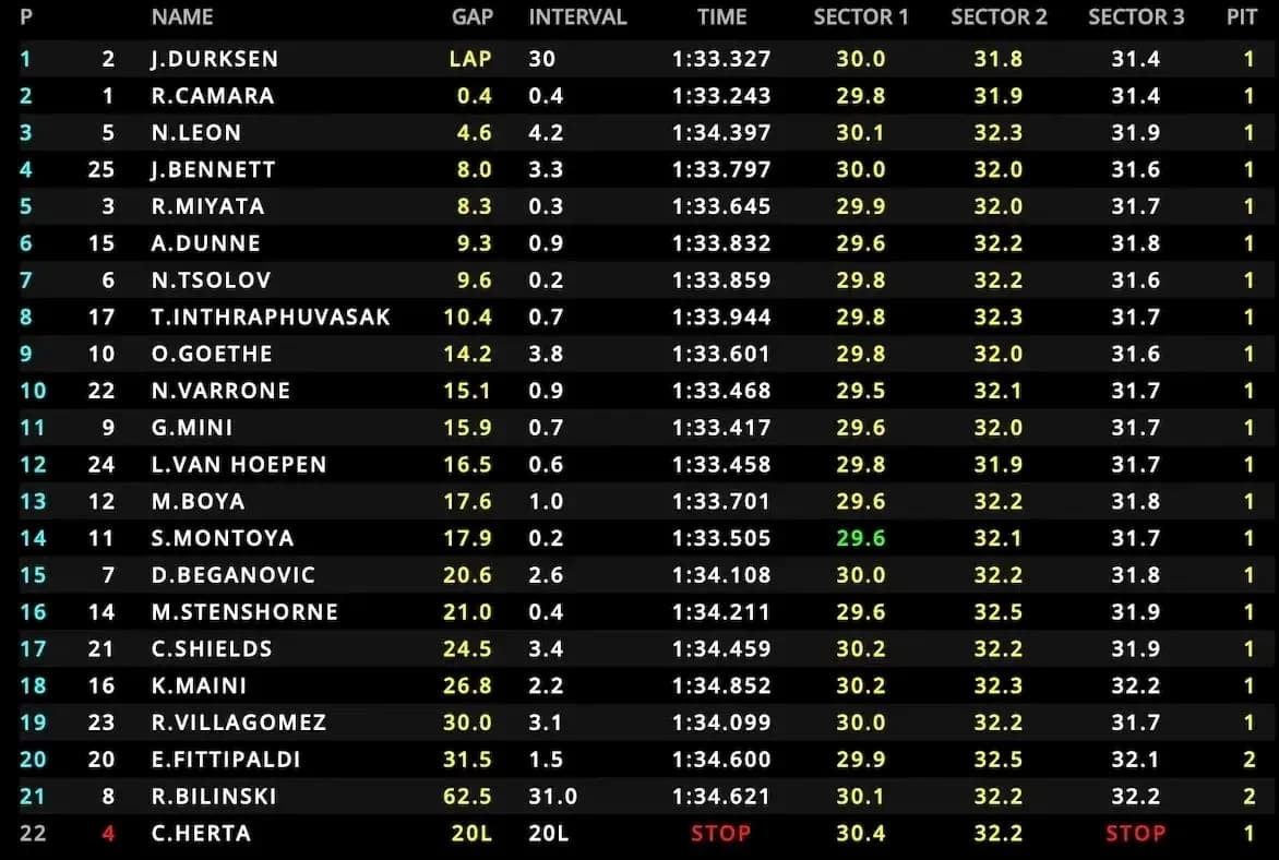 Racing leaderboard showing lap times and sectors Racing leaderboard showing lap times and sectors